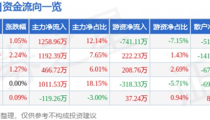 股票行情快报：全聚德（002186）8月11日主力资金净买入1258.96万元