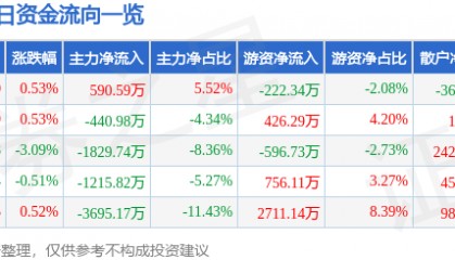 股票行情快报：美邦服饰（002269）8月4日主力资金净买入590.59万元