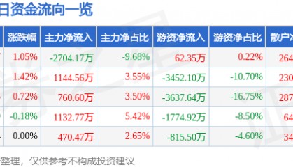股票行情快报：上港集团（600018）7月22日主力资金净卖出2704.17万元