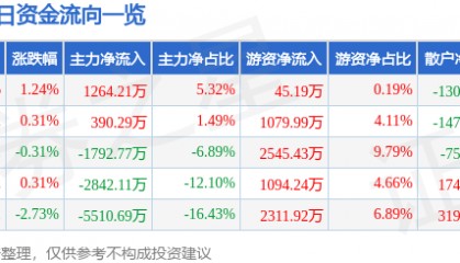 股票行情快报：大唐发电（601991）6月25日主力资金净买入1264.21万元
