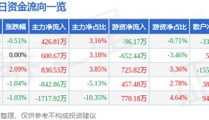 股票行情快报：美邦服饰（002269）7月28日主力资金净买入426.81万元