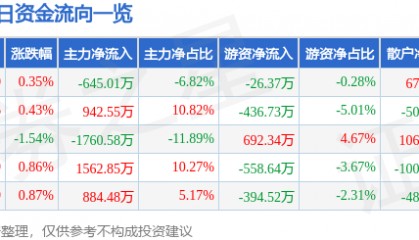 股票行情快报：汤臣倍健（300146）7月17日主力资金净卖出645.01万元