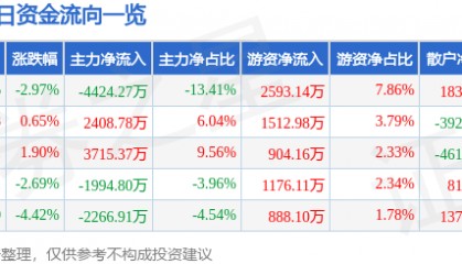 股票行情快报：东方国信（300166）9月9日主力资金净卖出4424.27万元
