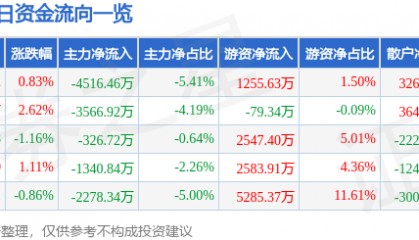 股票行情快报：振华科技（000733）2月25日主力资金净卖出4516.46万元