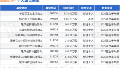 8月7日高德红外涨5.29%，华夏军工安全混合A基金重仓该股