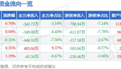 股票行情快报：徐家汇（002561）7月11日主力资金净卖出342.72万元