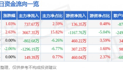 股票行情快报：美邦服饰（002269）8月19日主力资金净买入737.67万元