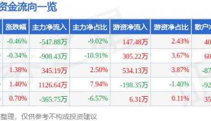 股票行情快报：徐家汇（002561）7月22日主力资金净卖出547.88万元