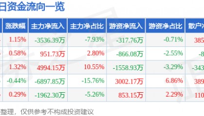 股票行情快报：华夏银行（600015）3月12日主力资金净卖出3536.39万元