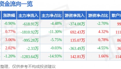 股票行情快报：英威腾（002334）6月26日主力资金净卖出618.91万元