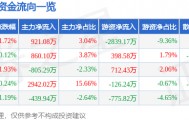 股票行情快报：中国重汽（000951）1月6日主力资金净买入921.08万元