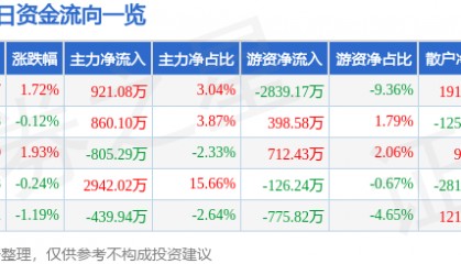 股票行情快报：中国重汽（000951）1月6日主力资金净买入921.08万元