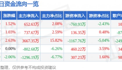 股票行情快报：美邦服饰（002269）8月20日主力资金净买入652.63万元
