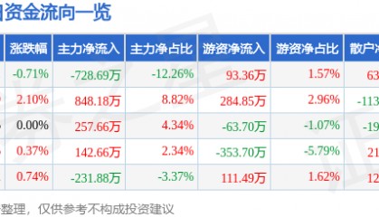 股票行情快报：全聚德（002186）7月25日主力资金净卖出728.69万元