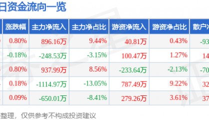 股票行情快报：汤臣倍健（300146）7月3日主力资金净买入896.16万元