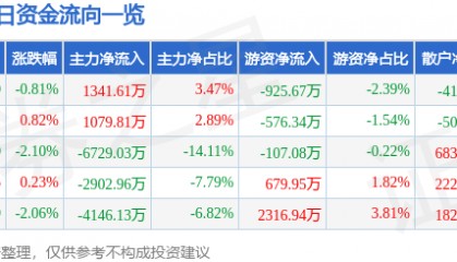 股票行情快报：中信建投（601066）9月25日主力资金净买入1341.61万元