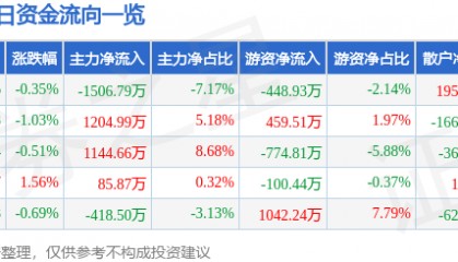 股票行情快报：上港集团（600018）7月9日主力资金净卖出1506.79万元