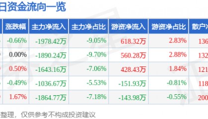 股票行情快报：长信科技（300088）7月23日主力资金净卖出1978.42万元