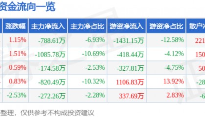 股票行情快报：徐家汇（002561）8月20日主力资金净卖出788.61万元