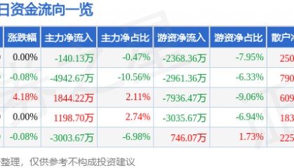 股票行情快报：燕京啤酒（000729）8月22日主力资金净卖出140.13万元
