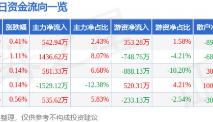 股票行情快报：丰乐种业（000713）8月21日主力资金净买入542.94万元