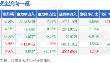 股票行情快报：海能达（002583）6月20日主力资金净卖出5968.51万元