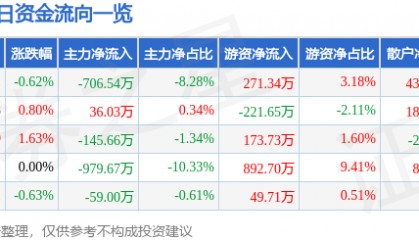 股票行情快报：汤臣倍健（300146）6月26日主力资金净卖出706.54万元