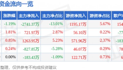 股票行情快报：英威腾（002334）7月22日主力资金净卖出2741.37万元