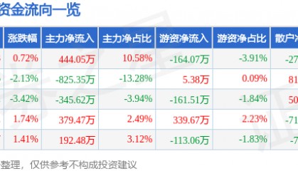 股票行情快报：瑞贝卡（600439）2月3日主力资金净买入444.05万元