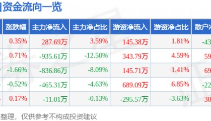 股票行情快报：全聚德（002186）8月18日主力资金净买入287.69万元