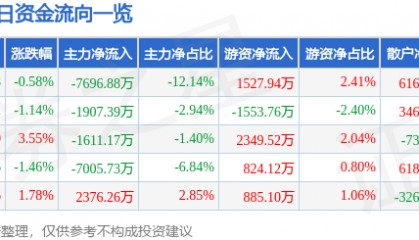 股票行情快报：长信科技（300088）9月1日主力资金净卖出7696.88万元