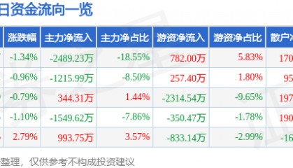 股票行情快报：太极集团（600129）1月16日主力资金净卖出2489.23万元