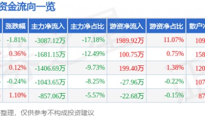 股票行情快报：英威腾（002334）7月30日主力资金净卖出3087.12万元