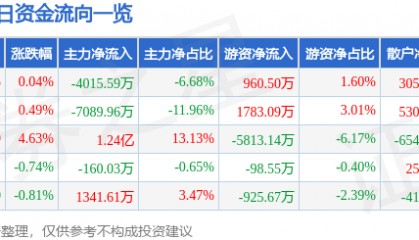 股票行情快报：中信建投（601066）10月9日主力资金净卖出4015.59万元