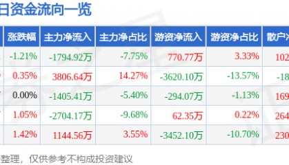 股票行情快报：上港集团（600018）7月25日主力资金净卖出1794.92万元