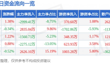 股票行情快报：上港集团（600018）8月25日主力资金净卖出2999.41万元