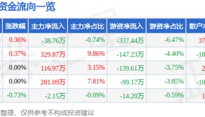 股票行情快报：瑞贝卡（600439）3月17日主力资金净卖出38.76万元