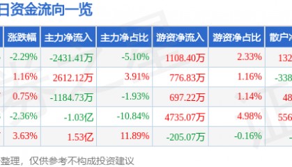 股票行情快报：高德红外（002414）9月26日主力资金净卖出2431.41万元