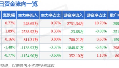 股票行情快报：燕京啤酒（000729）7月1日主力资金净买入248.65万元