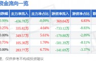 股票行情快报：五洲交通（600368）1月27日主力资金净卖出436.78万元