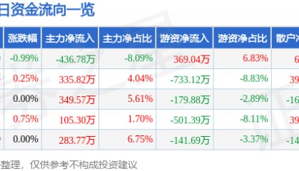 股票行情快报：五洲交通（600368）1月27日主力资金净卖出436.78万元