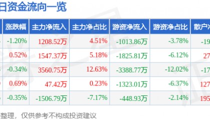 股票行情快报：上港集团（600018）7月15日主力资金净买入1208.52万元