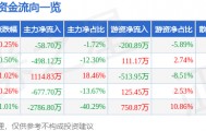 股票行情快报：五洲交通（600368）1月8日主力资金净卖出58.70万元