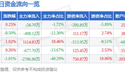 股票行情快报：五洲交通（600368）1月8日主力资金净卖出58.70万元