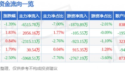 股票行情快报：海能达（002583）6月26日主力资金净卖出6515.78万元