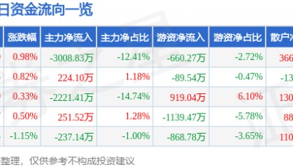 股票行情快报：长信科技（300088）8月6日主力资金净卖出3008.83万元