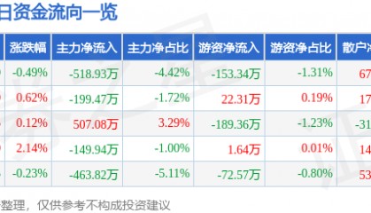 股票行情快报：万泰生物（603392）3月19日主力资金净卖出518.93万元
