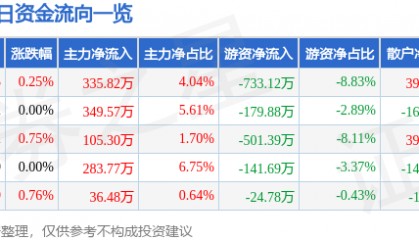 股票行情快报：五洲交通（600368）1月26日主力资金净买入335.82万元