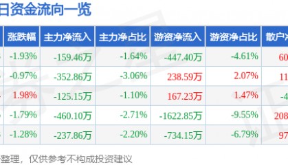 股票行情快报：万泰生物（603392）3月26日主力资金净卖出159.46万元