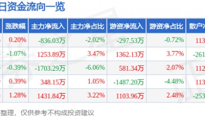 股票行情快报：东方国信（300166）7月31日主力资金净卖出836.03万元